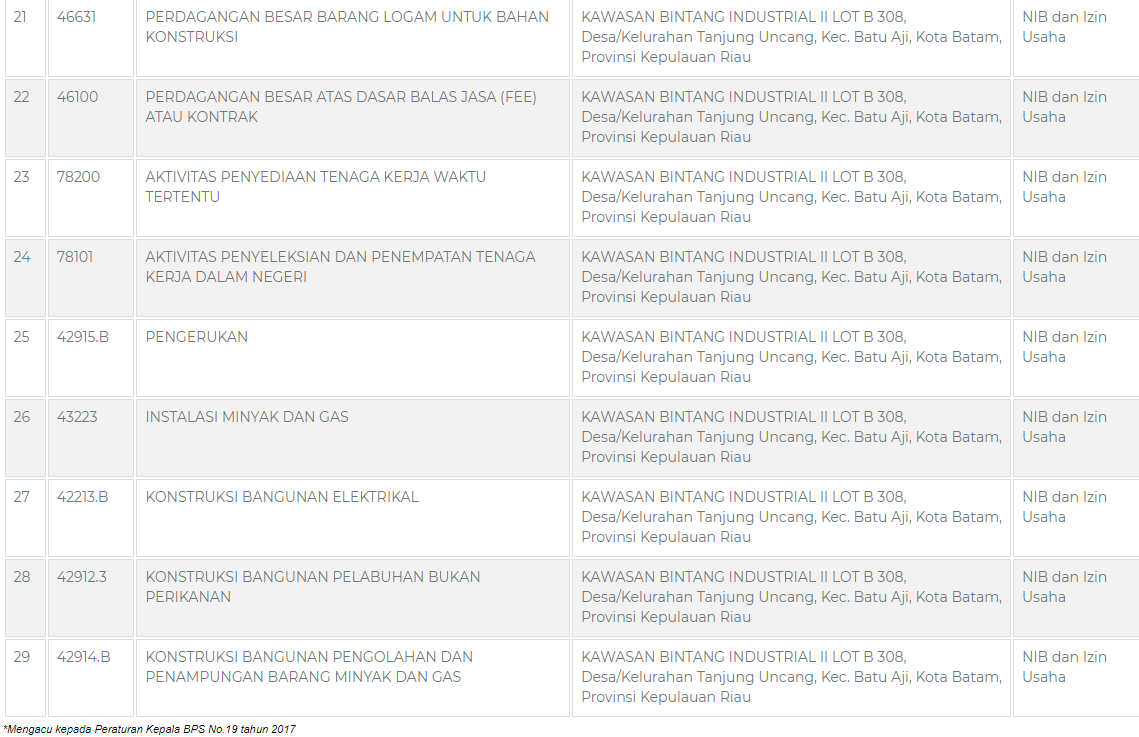 Qualification & Certifications - Lancang Kuning Sukses